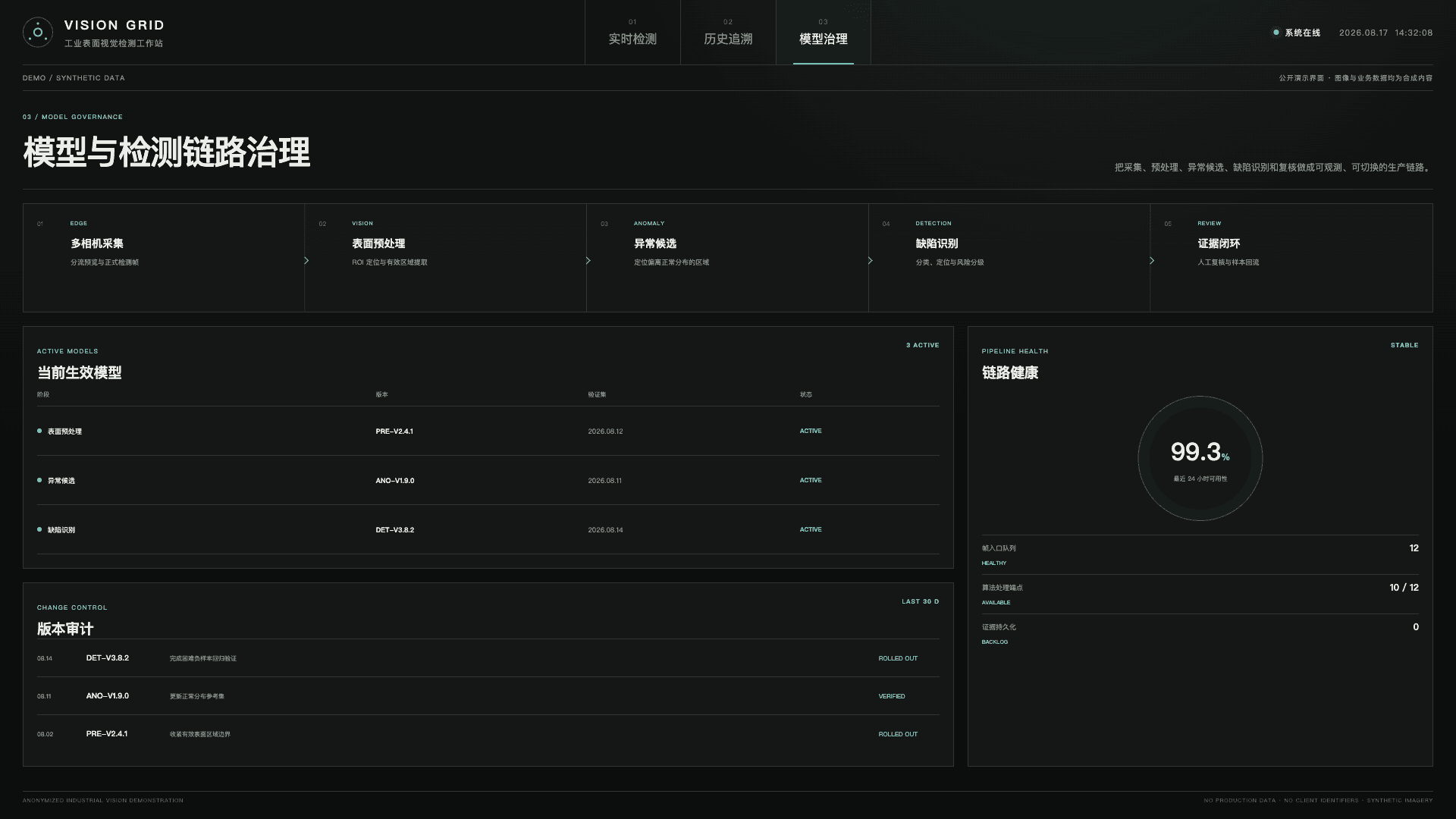 Synthetic model registry, pipeline health, and release audit view